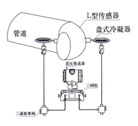 彎管流量計 